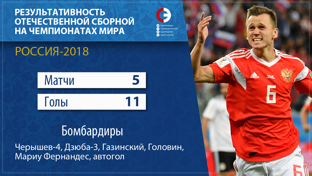 2019 год - Какое место заняла Россия на Чемпионате Мира 2019 года по футболу 2019 год - Какое место заняла Россия на ЧМ 2019 года по футболу