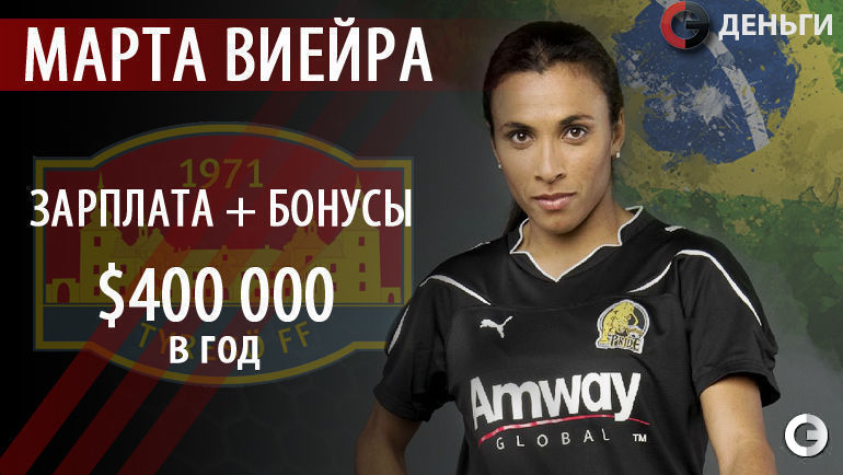 МАРТА (Бразилия) - 400 тысяч долларов в год. Пятикратная обладательница приза лучшей футболистки планеты ФИФА сделала себе имя в шведском чемпионате, выступая в составе "Умео". Сейчас Марте всего 29 лет и ее называют не иначе как современным воплощением Пеле в женском обличии. Фото "СЭ"