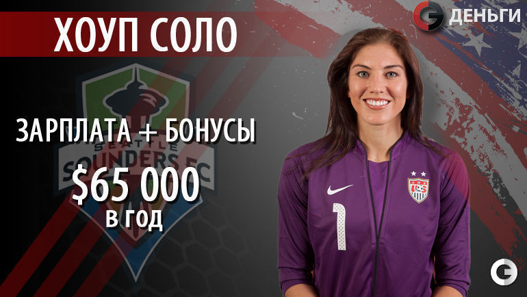 Хоуп СОЛО (США) - 65 тысяч долларов в год. Амелия Соло, более известная как Хоуп Соло, дебютировала в воротах американской сборной в далеком 2000 году. За ее плечами 167 матчей в футболке "звездно-полосатых" и две выигранные Олимпиады. Фото "СЭ"