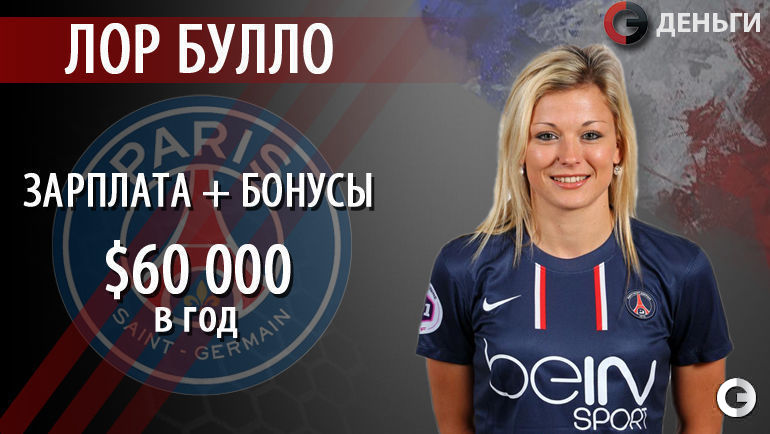 Лор БУЛЛО (Франция) - 60 тысяч долларов в год. Последние 10 сезонов футболистка сборной Франции, играющая на позиции левого защитника, защищает цвета столичного "ПСЖ", с которым последние годы регулярно занимает вторую позицию в чемпионате вслед за "Лионом". Фото "СЭ"