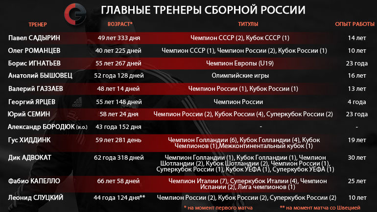 Все тренеры сборной России.