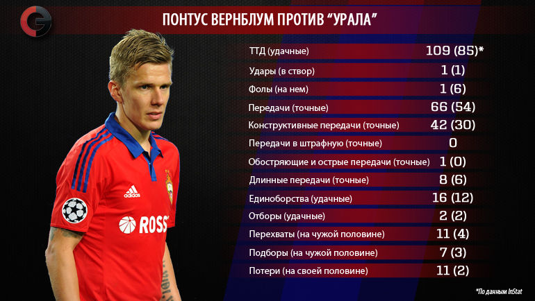 Понтус Вернблум против