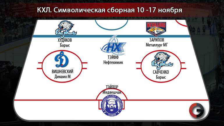 Символическая сборная КХЛ 10–17 ноября.