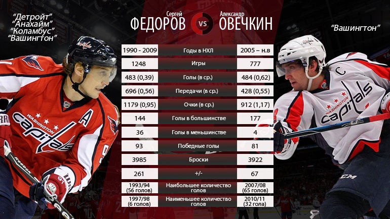 Сергей Федоров vs Александр Овечкин. Фото 