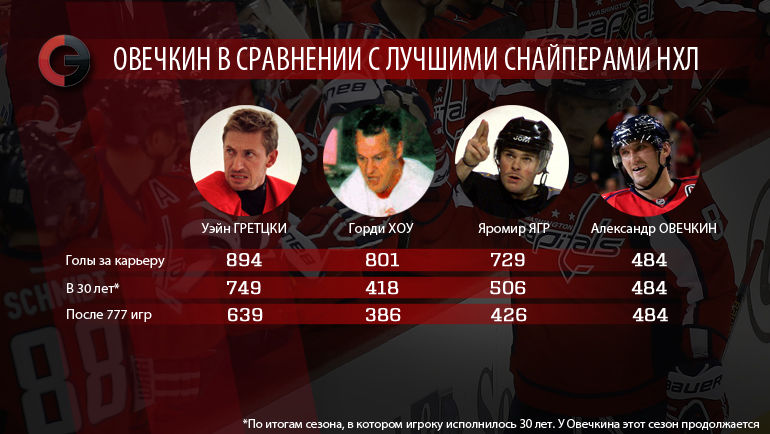 Александр Овечкин в сравнении с лучшими снайперами НХЛ. Фото 