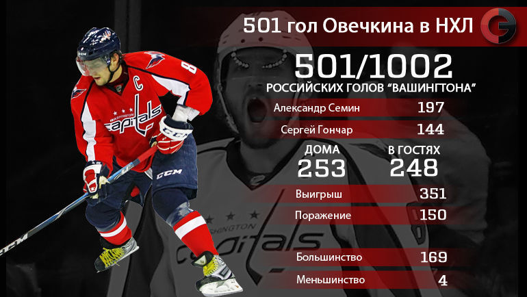 501 гол Александра Овечкина в НХЛ. Главное. Фото "СЭ"