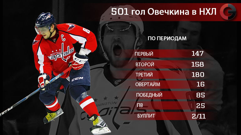 501 гол Александра Овечкина в НХЛ. По периодам. Фото "СЭ"