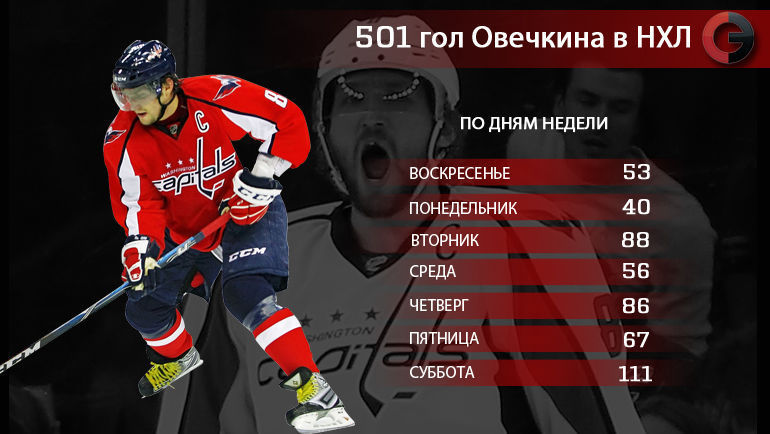 501 гол Александра Овечкина в НХЛ. По дням недели. Фото "СЭ"