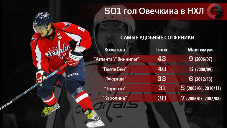 501 гол Александра Овечкина в НХЛ. Удобные соперники. Фото "СЭ"