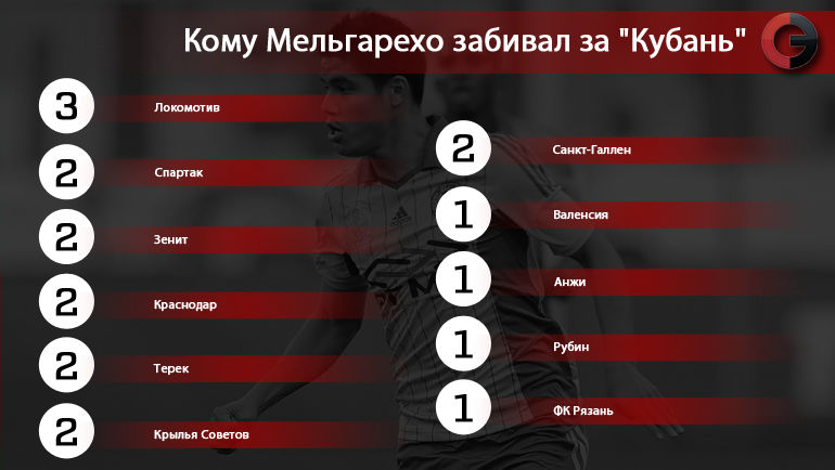 Кому Мельгарехо забивал за