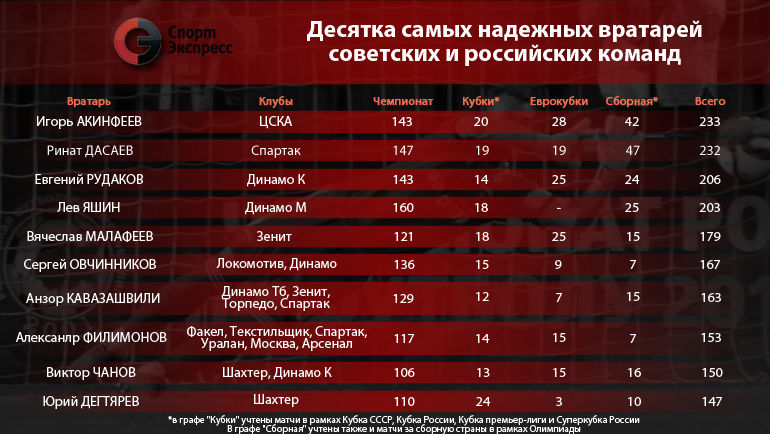 Десятка самых надежных вратарей советских и российских команд. Фото