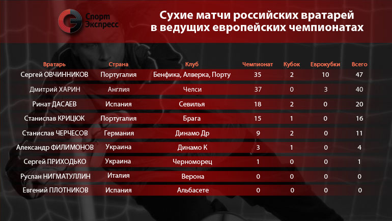 Сухие матчи российских вратарей в ведущих европейских чемпионатах. Фото 