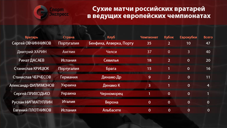 Сухие матчи российских вратарей в ведущих европейских чемпионатах. Фото