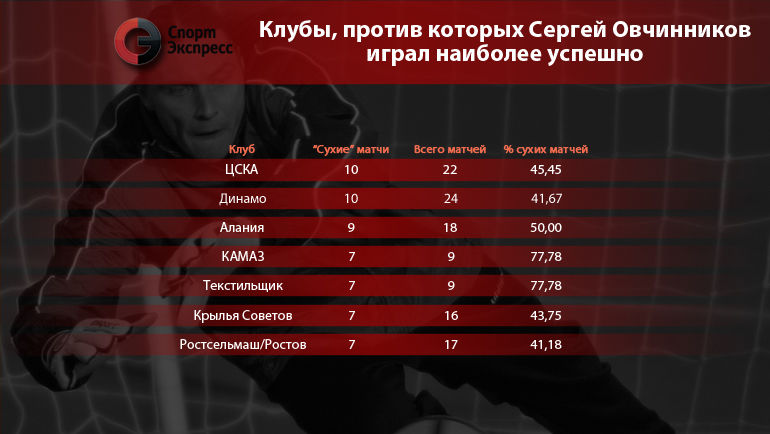 Клубы, против которых Сергей Овчинников играл наиболее успешно. Фото 