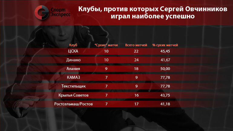 Клубы, против которых Сергей Овчинников играл наиболее успешно. Фото