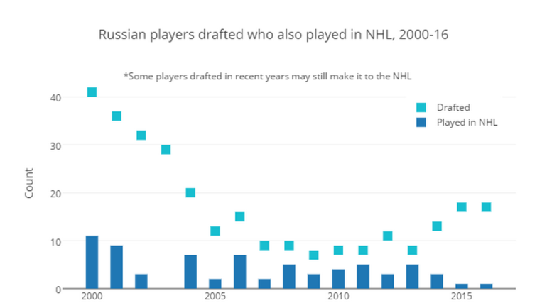 Количество игроков из России в НХЛ.