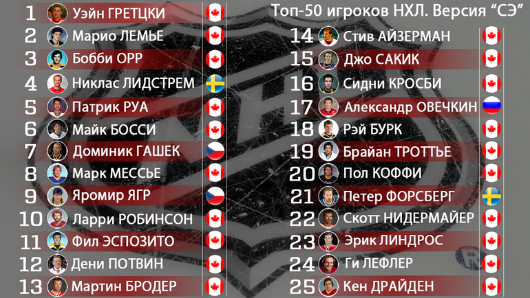 Лучшие хоккеисты в истории НХЛ. 1 - 25 места. Фото "СЭ"
