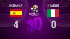В финальном матче чемпионате Европы голы забивали только испанцы. В первом тайме отличились Давид Сильва и Хорди Альба, а после перерыва вышедшие на замену Фернандо Торрес и Хуан Мата довели счет до разгромного - 4:0.