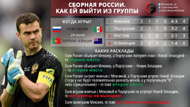 Россия на Кубке конфедераций: как выйти из группы.