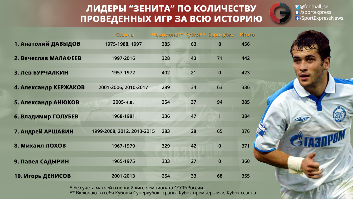 Бомбардиры чемпионата европы по футболу 2024. Лучший бомбардир Зенита. Лутщий боибондир.