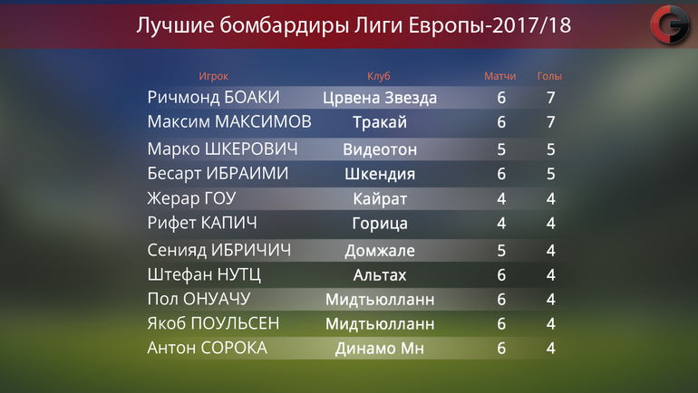 Лучшие бомбардиры Лиги Европы-2017/18. Фото "СЭ"