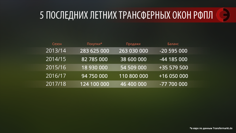 Траты клубов РФПЛ в пять последних летних трансферных окон. Фото "СЭ"