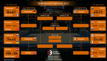 Сборная Латвии вышла в четвертьфинал Евробаскета, разгромив Черногорию