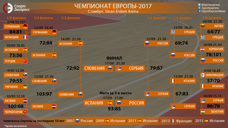 Евробаскет-2017. Сетка плей-офф. Фото "СЭ"