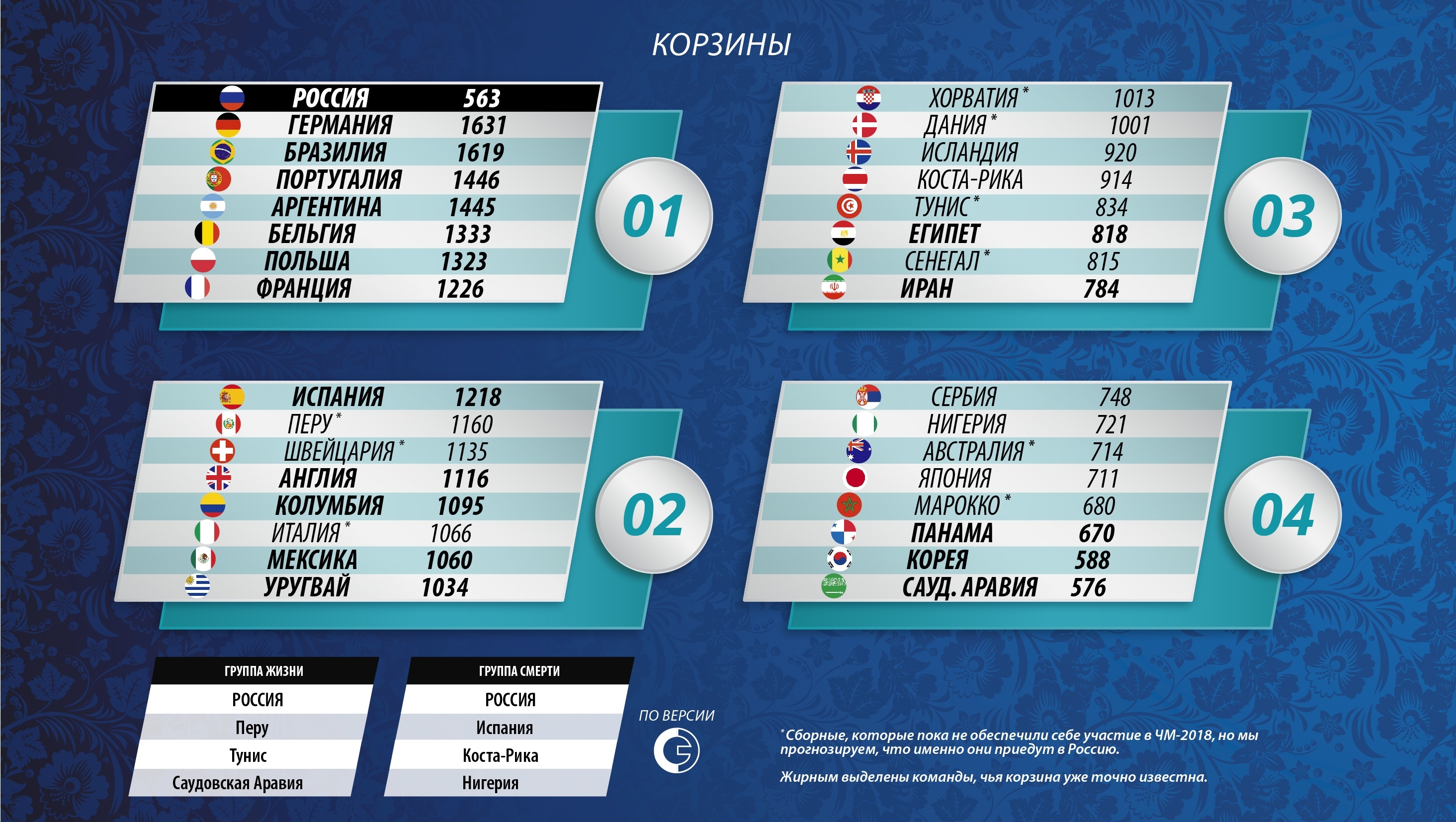 Месси и Роналду едут на ЧМ-2018: сыграет ли с ними Россия ...