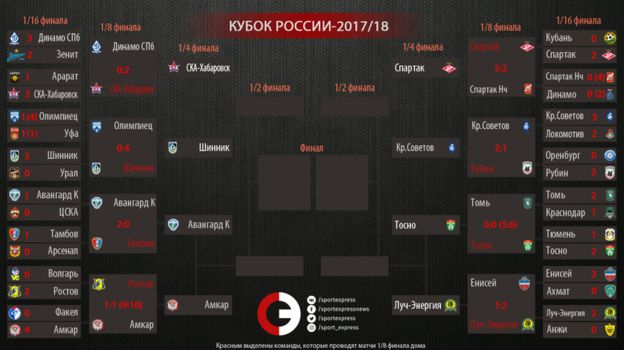 Кубок россии матчи таблица результаты