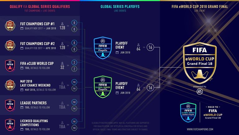 Формат проведения чемпионата мира по киберфутболу (FIFA eWorld Cup). Фото twitter.com/EASPORTSFIFA Формат проведения чемпионата мира по киберфутболу (FIFA eWorld Cup). Фото twitter.com/EASPORTSFIFA