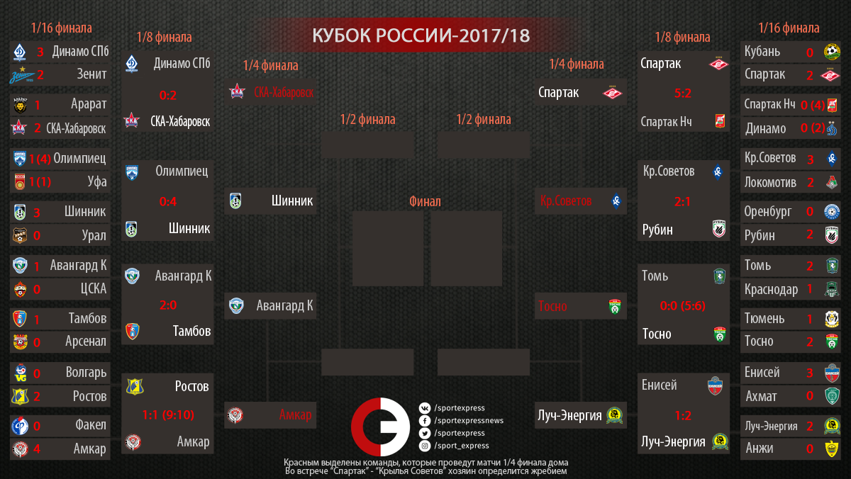 Сетка Кубка России-2017/18. Спорт-Экспресс