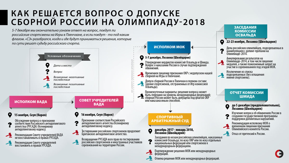 Как России попасть на Олимпиаду-2018. Спорт-Экспресс