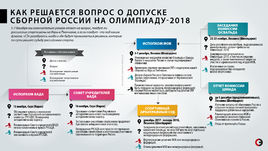 Дорожная карта России в Пхенчхан.