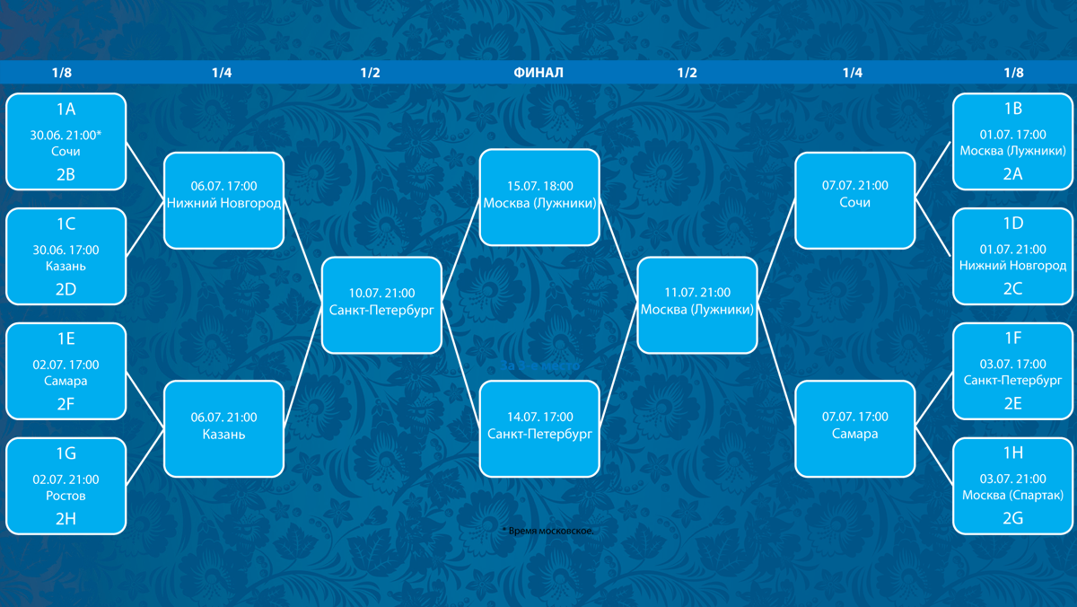Схема чемпионата мира по футболу 2018