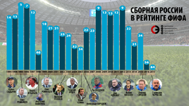 Сборная России в рейтинге ФИФА по итогам года.