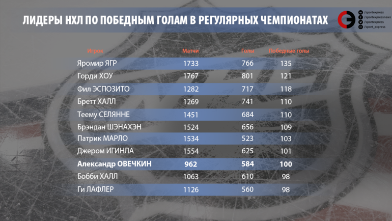 Лидеры по победным голам в регулярных чемпионатах. Лидеры по победным голам в регулярных чемпионатах.