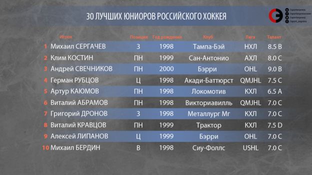 лучшие юниоры российского хоккея 2021. Смотреть фото лучшие юниоры российского хоккея 2021. Смотреть картинку лучшие юниоры российского хоккея 2021. Картинка про лучшие юниоры российского хоккея 2021. Фото лучшие юниоры российского хоккея 2021