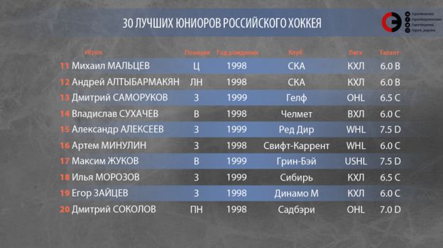 лучшие юниоры российского хоккея 2021. Смотреть фото лучшие юниоры российского хоккея 2021. Смотреть картинку лучшие юниоры российского хоккея 2021. Картинка про лучшие юниоры российского хоккея 2021. Фото лучшие юниоры российского хоккея 2021