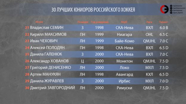 лучшие юниоры российского хоккея 2021. Смотреть фото лучшие юниоры российского хоккея 2021. Смотреть картинку лучшие юниоры российского хоккея 2021. Картинка про лучшие юниоры российского хоккея 2021. Фото лучшие юниоры российского хоккея 2021