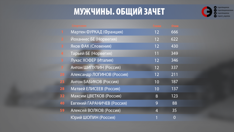 Общий зачет кубка россии по биатлону