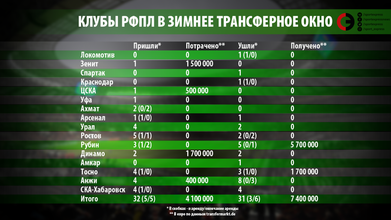 Таблица трансферов клубов РФПЛ в зимнее трансферное окно. Фото "СЭ"