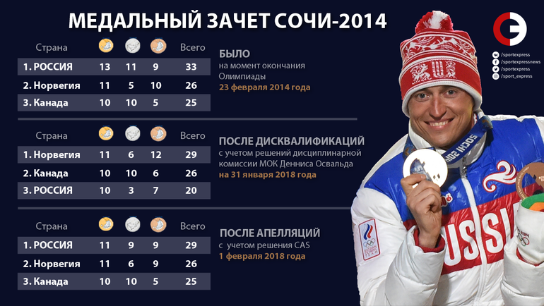 Медальный зачет Сочи-2014: как он изменялся после Игр. Фото "СЭ"