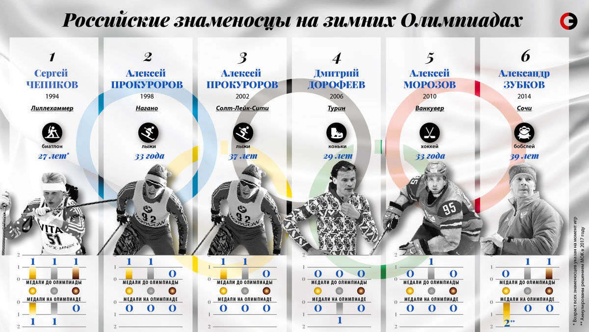 Такого в Пхенчхане не будет. Кто нес флаг России на зимних Олимпиадах.  Спорт-Экспресс