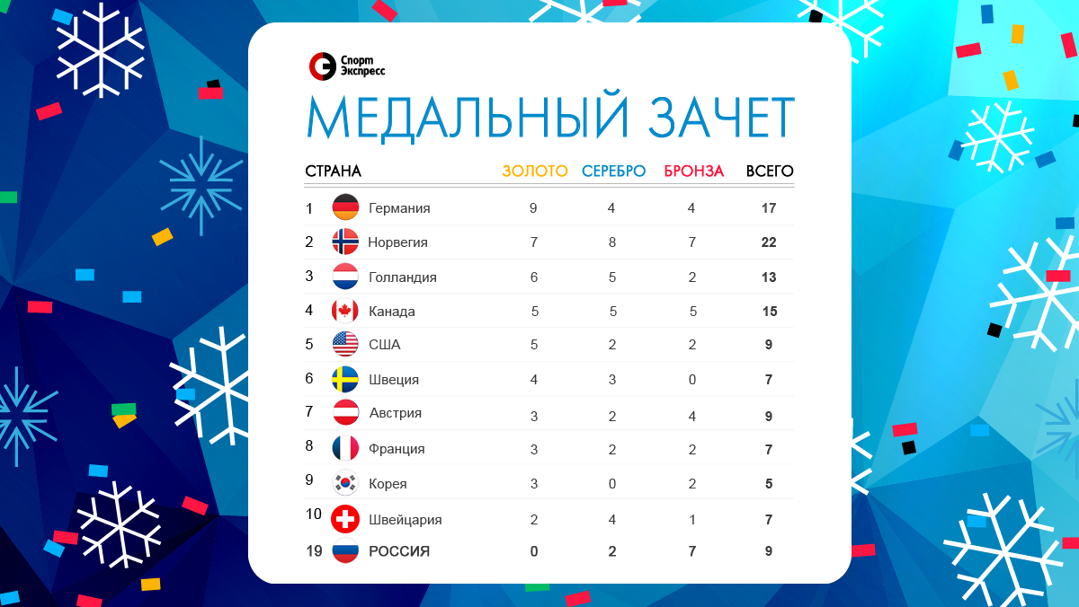 Форум по теме: Медальный зачёт Олимпиады в Пхёнчхане 2019 Обсуждение по теме: Медальный зачёт Олимпиады в Пхёнчхане 2019