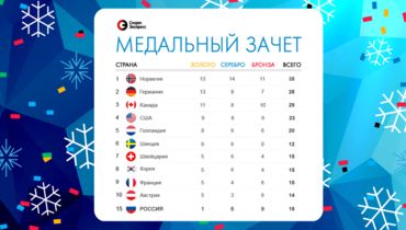 Медальный зачет Олимпиады: Россия осталась на 15-м месте