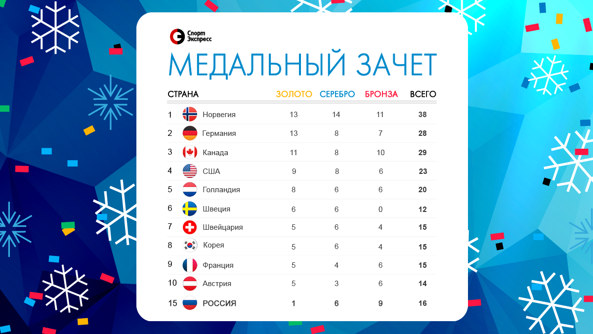 Медальный зачет Олимпиады: Россия осталась на 15-м месте. Спорт-Экспресс