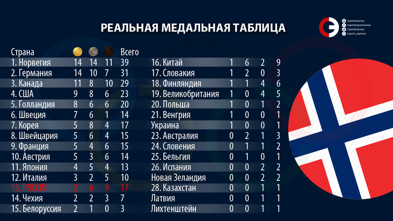 Реальная медальная таблица Олимпиады. Реальная медальная таблица Олимпиады.