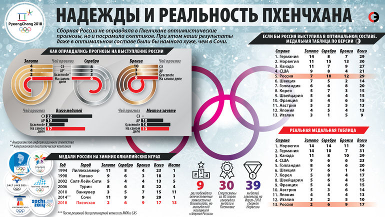 Спорт экспресс результаты. Медали России в Пхенчхане 2018 таблица. 2018 Спортсмены участники в Пхенчане таблица. Номер по счету от олимпиады. Таблица спортивной в Японии.