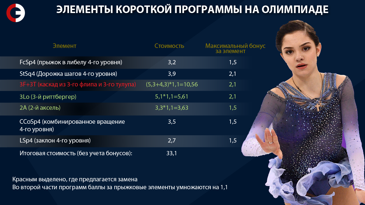 Медведева короткая программа.